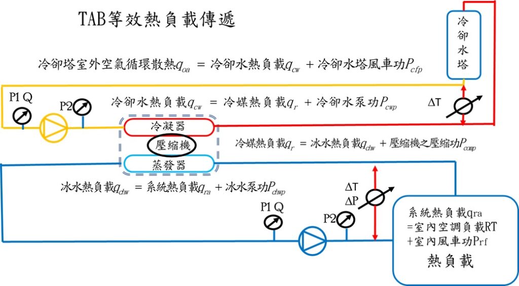 TAB等效熱負載傳遞