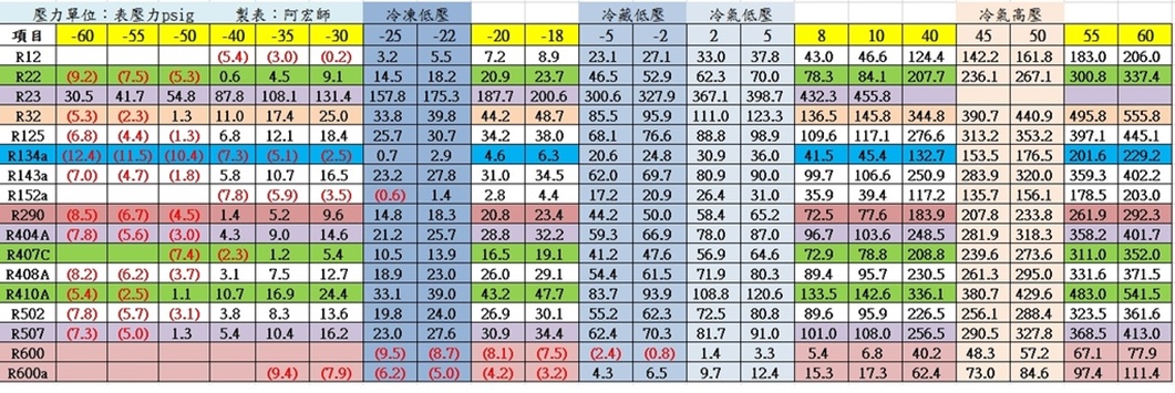 冷媒的壓力與飽和溫度