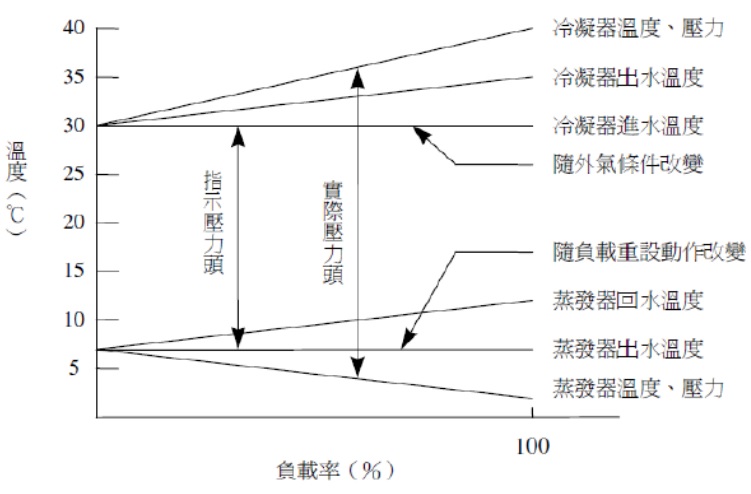 吳友烈-高科技廠房冰水主機之節能策略與效益分析