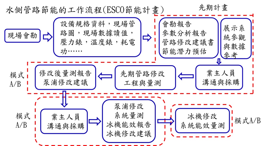 水側管路節能的工作流程(ESCO節能計畫)