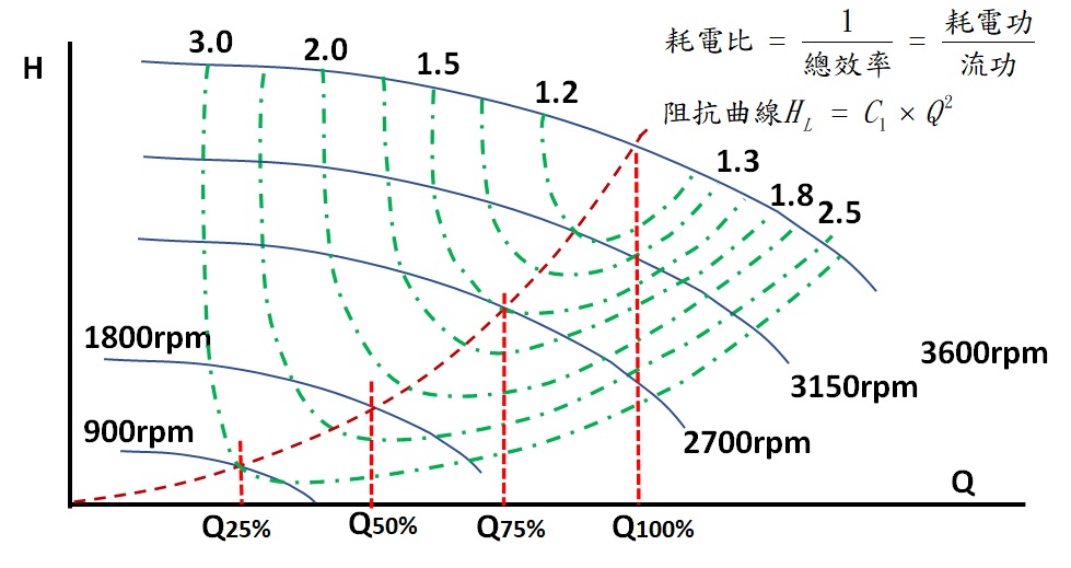 冰水泵等耗電比(等總效率)性能曲線