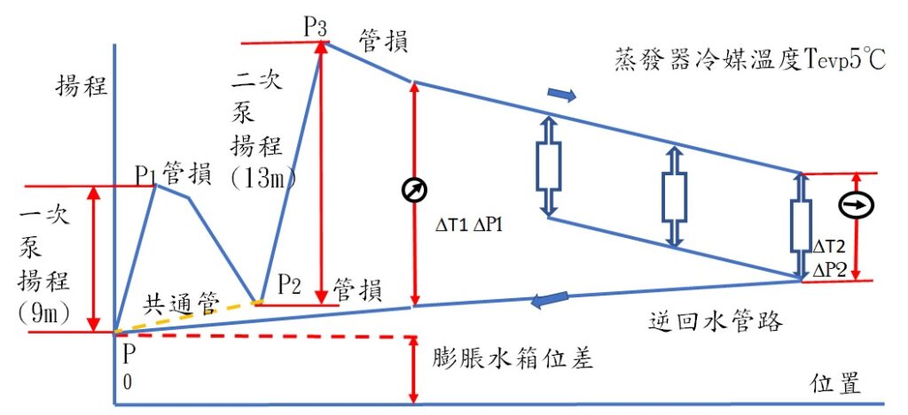 冰水管路壓力變化