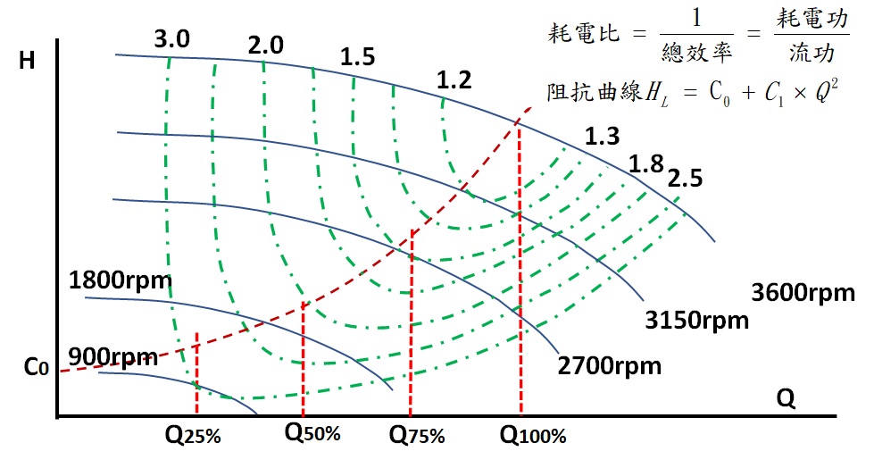 冷卻泵等耗電比(等總效率)性能曲線