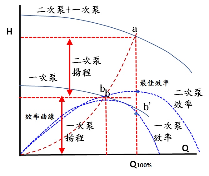 泵浦串聯運轉-案例1