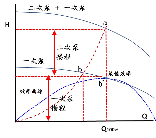 泵浦串聯運轉-案例2