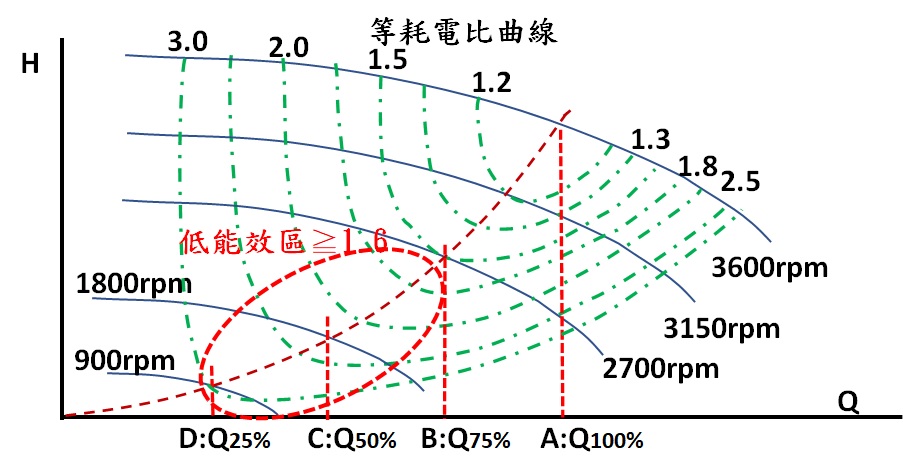 等耗電比曲線